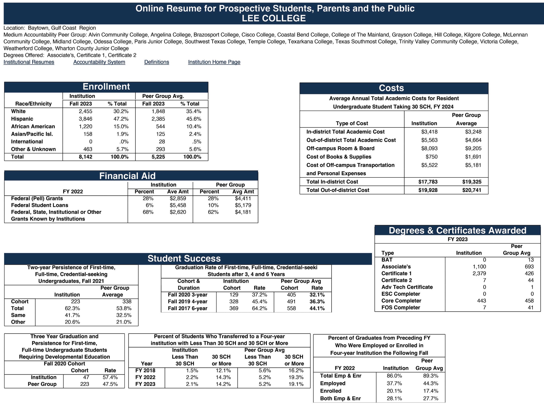 Preview of Institutional Résumé. See website above for accessible data