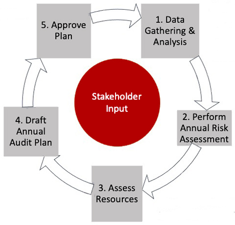 The five steps of the process show in a continuous circle that revolves around stakeholder input